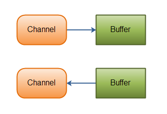 overview-channels-buffers
